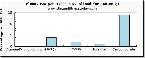 vitamin k (phylloquinone) and nutritional content in vitamin k in plums